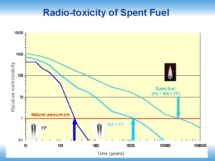 Radio-toxicity of Spent Fuel International Atomic Energy Agency 