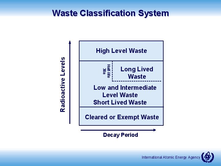 Waste Classification System Half-life 30 a Radioactive Levels High Level Waste Long Lived Waste