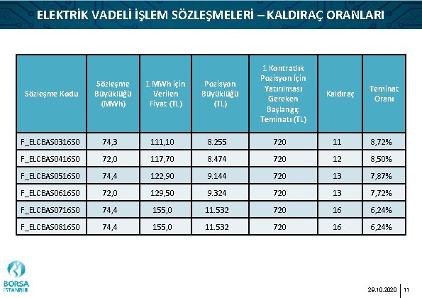 ELEKTRİK VADELİ İŞLEM SÖZLEŞMELERİ – KALDIRAÇ ORANLARI Sözleşme Kodu Sözleşme Büyüklüğü (MWh) 1 MWh