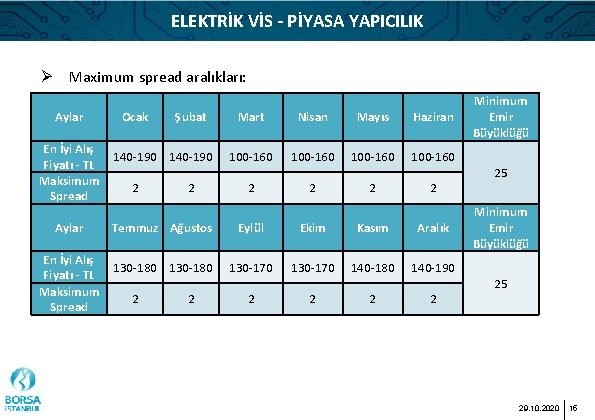 ELEKTRİK VİS - PİYASA YAPICILIK Ø Maximum spread aralıkları: Aylar En İyi Alış Fiyatı