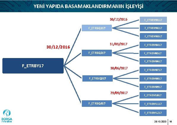 YENİ YAPIDA BASAMAKLANDIRMANIN İŞLEYİŞİ 30/12/2016 F_ETRBQ 117 F_ETRBM 0217 F_ETRBM 0317 31/03/2017 30/12/2016 F_ETRBQ