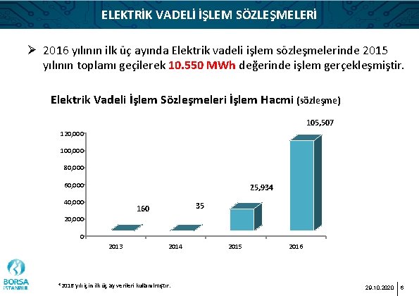 ELEKTRİK VADELİ İŞLEM SÖZLEŞMELERİ Ø 2016 yılının ilk üç ayında Elektrik vadeli işlem sözleşmelerinde