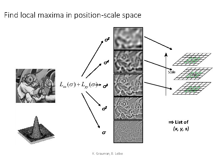 Find local maxima in position-scale space s 5 s 4 s 3 s 2