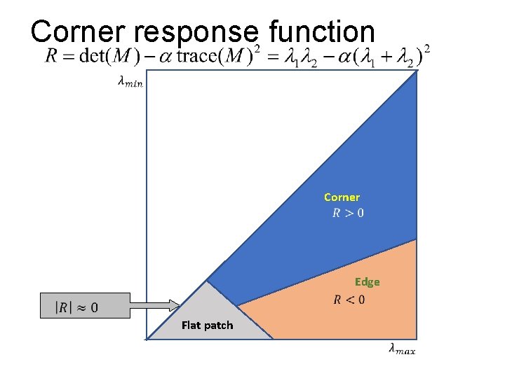 Corner response function Corner Edge Flat patch 