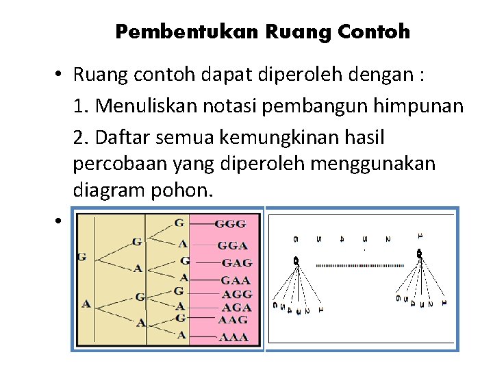 Pembentukan Ruang Contoh • Ruang contoh dapat diperoleh dengan : 1. Menuliskan notasi pembangun