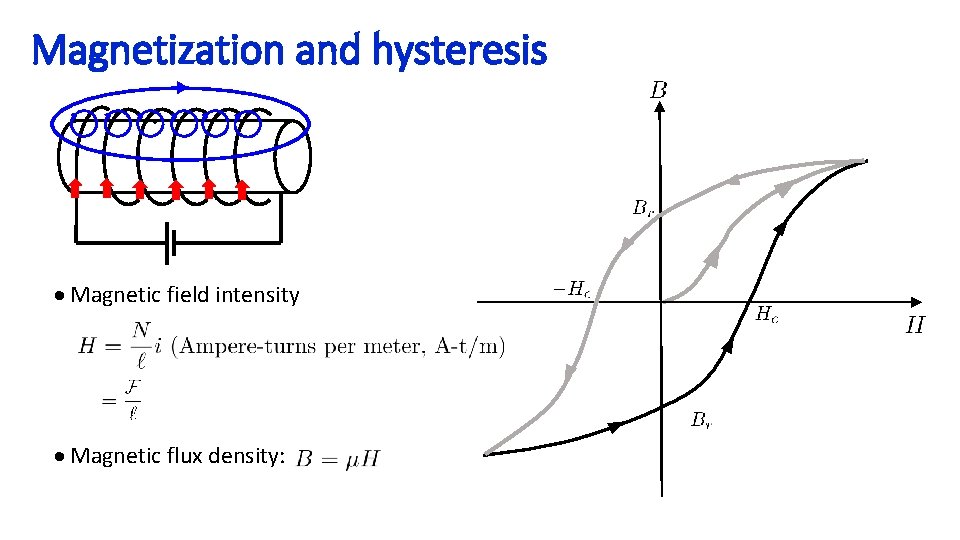 Magnetization and hysteresis Magnetic field intensity Magnetic flux density: 