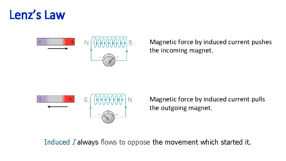 Lenz’s Law Magnetic force by induced current pushes the incoming magnet. Magnetic force by