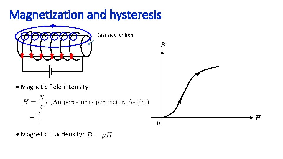 Magnetization and hysteresis Cast steel or iron Magnetic field intensity Magnetic flux density: 