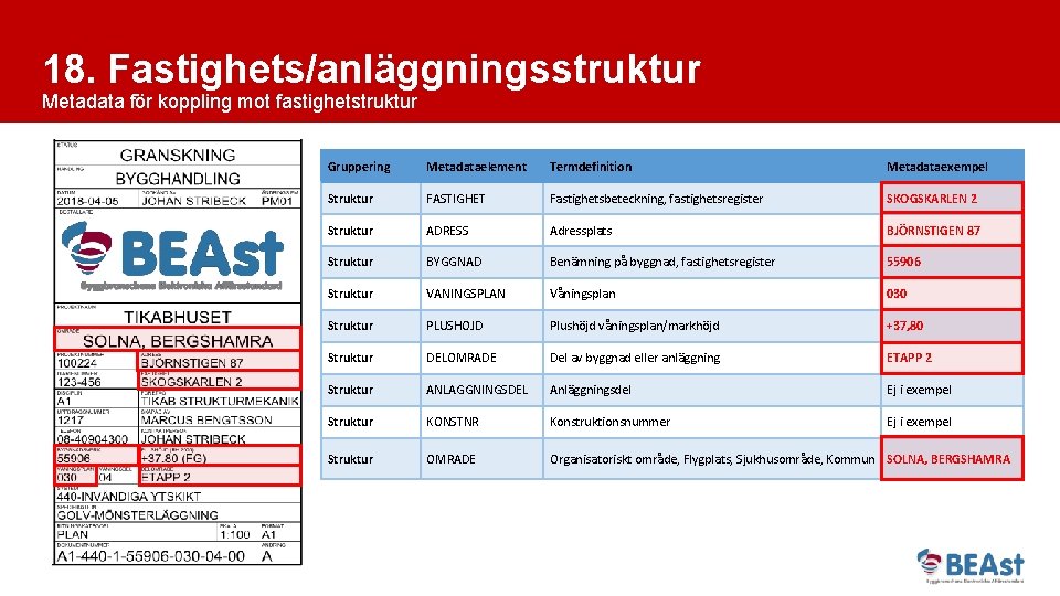 18. Fastighets/anläggningsstruktur Metadata för koppling mot fastighetstruktur Gruppering Metadataelement Termdefinition Metadataexempel Struktur FASTIGHET Fastighetsbeteckning,