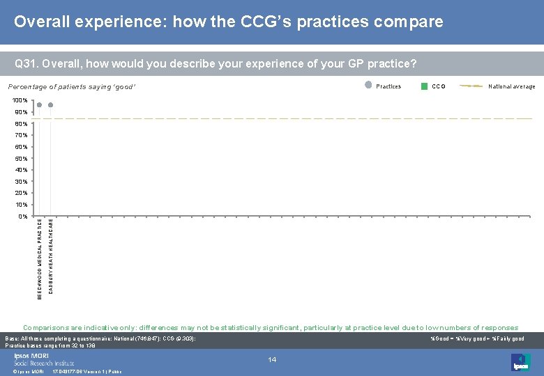 Overall experience: how the CCG’s practices compare Q 31. Overall, how would you describe