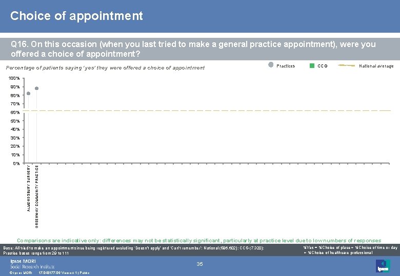 Choice of appointment Q 16. On this occasion (when you last tried to make