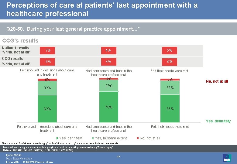 Perceptions of care at patients’ last appointment with a healthcare professional Q 28 -30.