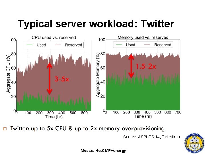 Typical server workload: Twitter Source: ASPLOS 14, Delimitrou Mosse: Het. CMP+energy 