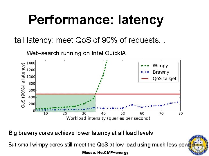 Performance: latency tail latency: meet Qo. S of 90% of requests… Web-search running on