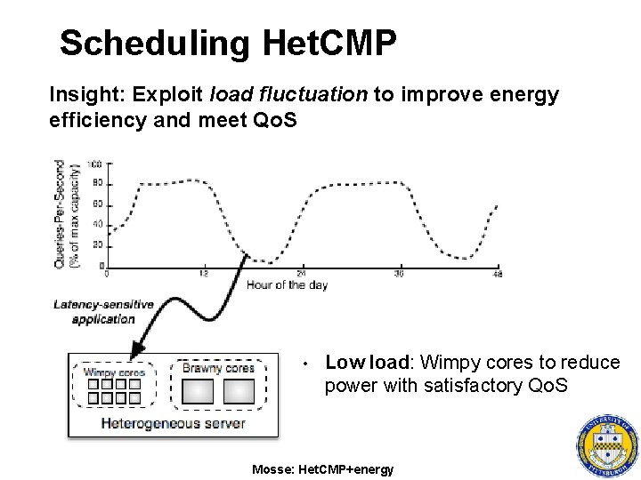 Scheduling Het. CMP Insight: Exploit load fluctuation to improve energy efficiency and meet Qo.