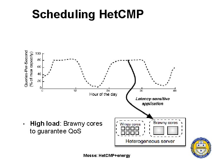 Scheduling Het. CMP • High load: Brawny cores to guarantee Qo. S Mosse: Het.