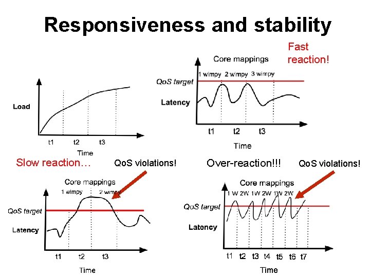Responsiveness and stability Fast reaction! Slow reaction… Qo. S violations! Over-reaction!!! Qo. S violations!