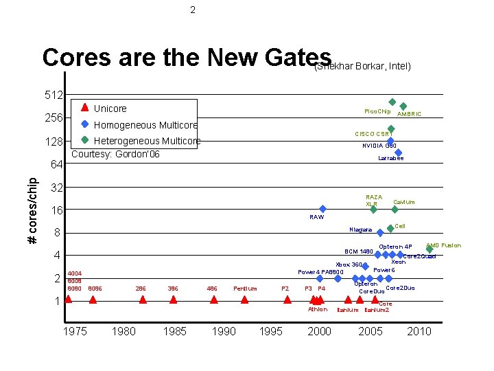 2 Cores are the New Gates (Shekhar Borkar, Intel) 512 Unicore 256 128 #
