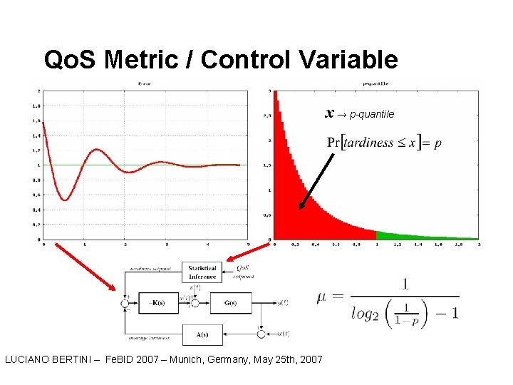 Qo. S Metric / Control Variable x → p-quantile LUCIANO BERTINI – Fe. BID