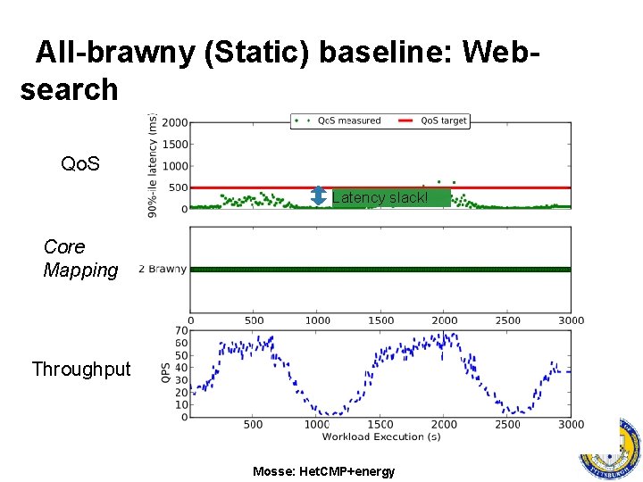 All-brawny (Static) baseline: Websearch Qo. S Latency slack! Core Mapping Throughput Mosse: Het. CMP+energy