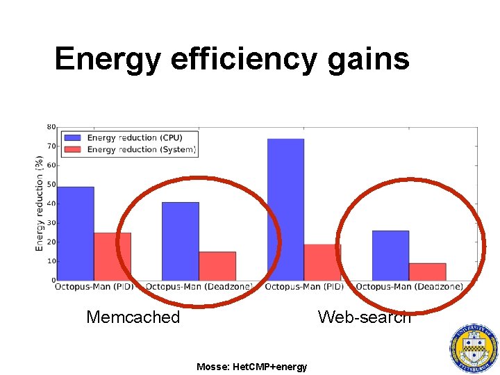 Energy efficiency gains Memcached Web-search Mosse: Het. CMP+energy 