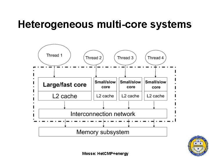 Heterogeneous multi-core systems Mosse: Het. CMP+energy 