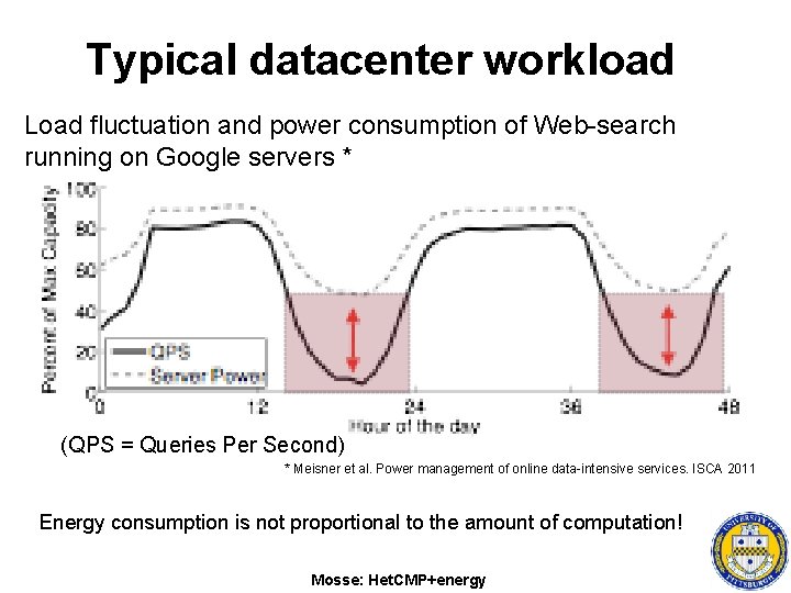 Typical datacenter workload Load fluctuation and power consumption of Web-search running on Google servers