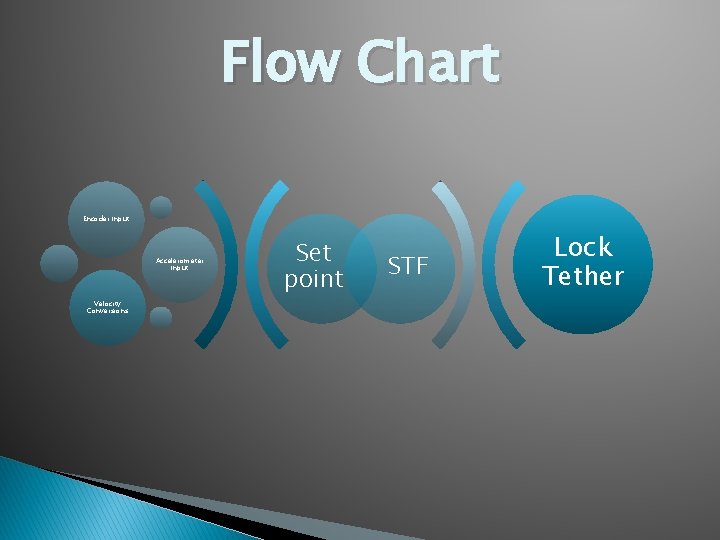 Flow Chart Encoder Input Accelerometer Input Velocity Conversions Set point STF Lock Tether 