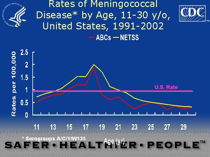 Rates of Meningococcal Disease* by Age, 11 -30 y/o, United States, 1991 -2002 U.