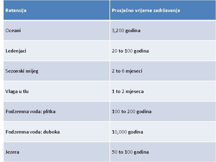 Retencija Prosječno vrijeme zadržavanja Oceani 3, 200 godina Ledenjaci 20 to 100 godina Sezonski