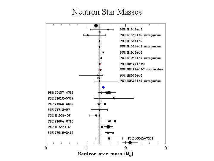 Neutron Star Masses 