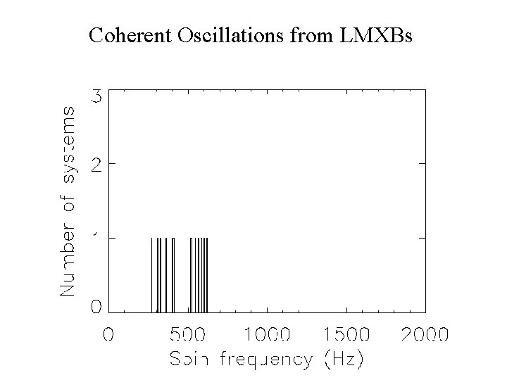 Coherent Oscillations from LMXBs 