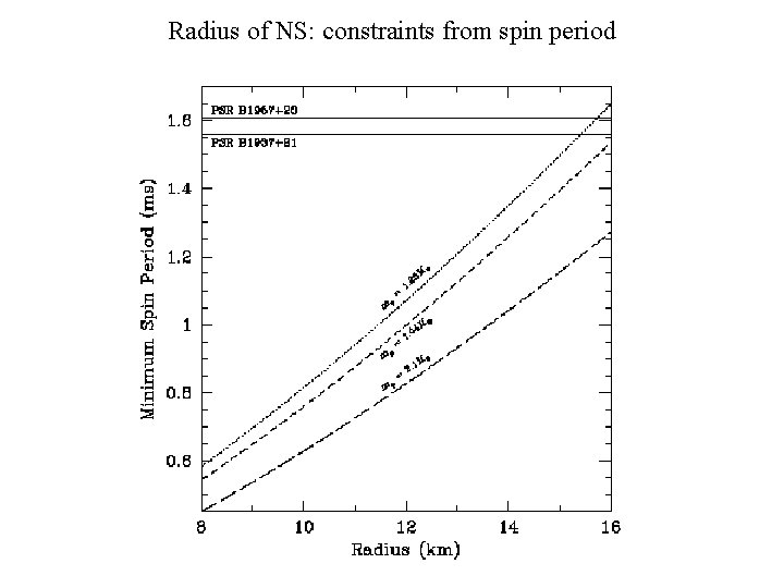 Radius of NS: constraints from spin period 