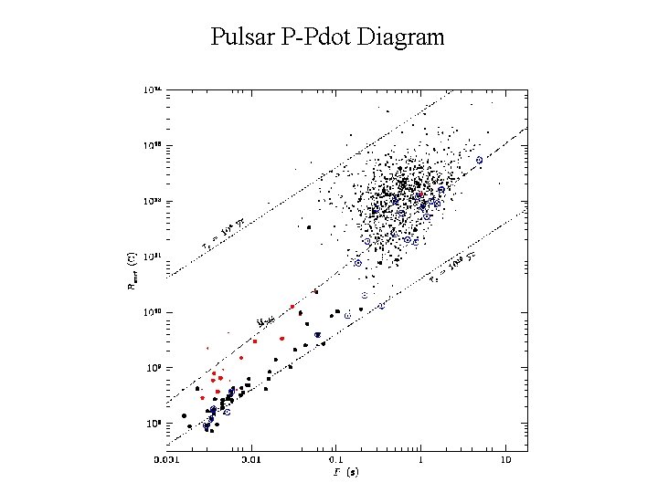 Pulsar P-Pdot Diagram 