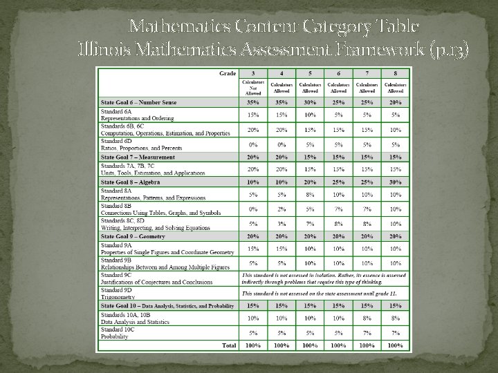 Mathematics Content Category Table Illinois Mathematics Assessment Framework (p. 13) 