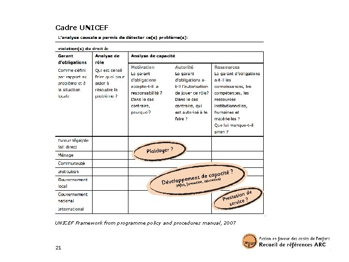 Cadre UNICEF Framework from programme policy and procedures manual, 2007 21 