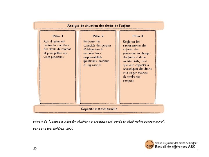 Extrait de “Getting it right for children: a practitioners ’ guide to child rights