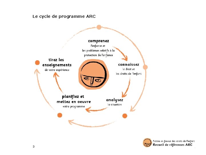 Le cycle de programme ARC 3 