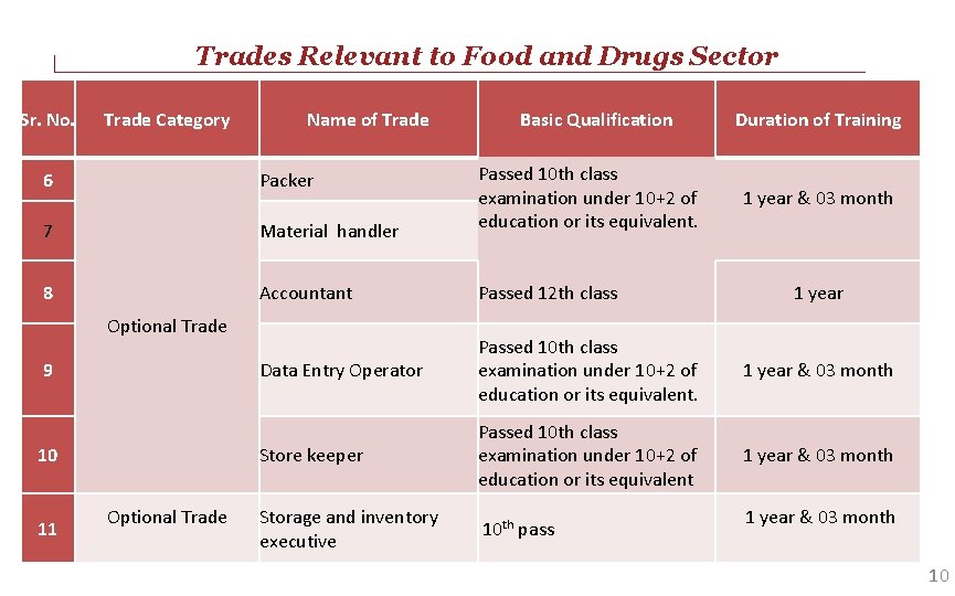 Trades Relevant to Food and Drugs Sector Sr. No. Trade Category Name of Trade