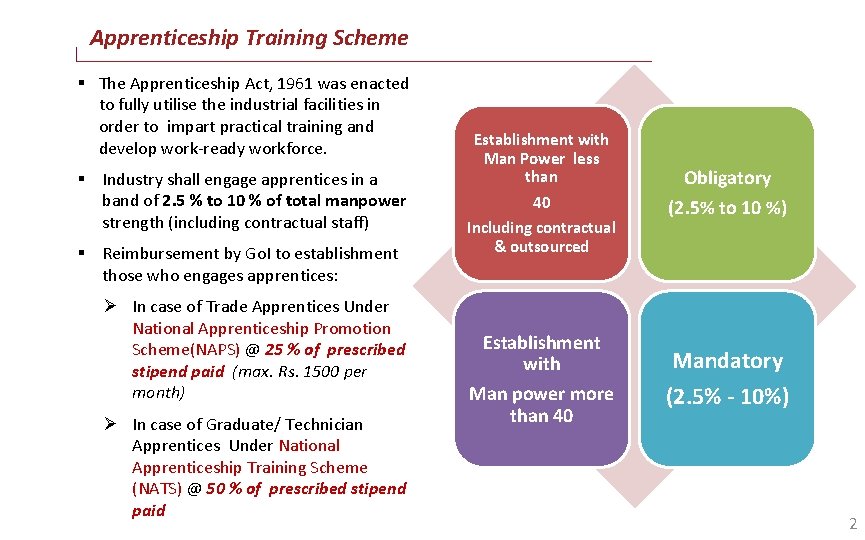 Apprenticeship Training Scheme The Apprenticeship Act, 1961 was enacted to fully utilise the industrial