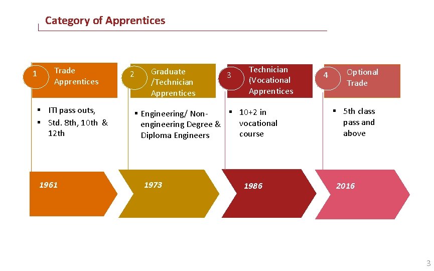 Category of Apprentices 1 Trade Apprentices ITI pass outs, Std. 8 th, 10 th