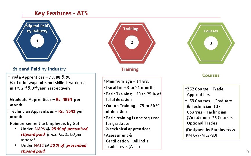 Key Features - ATS Stipend Paid By Industry Training Courses 1 2 3 Stipend