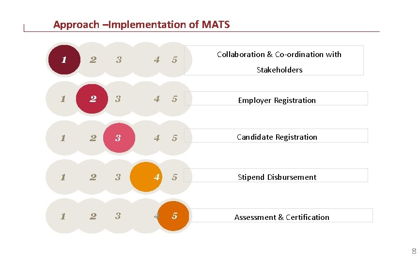 Approach –Implementation of MATS Collaboration & Co-ordination with 1 2 3 4 5 Employer