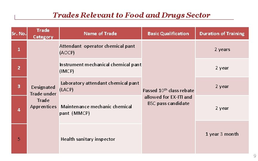 Trades Relevant to Food and Drugs Sector Sr. No. Trade Category Name of Trade