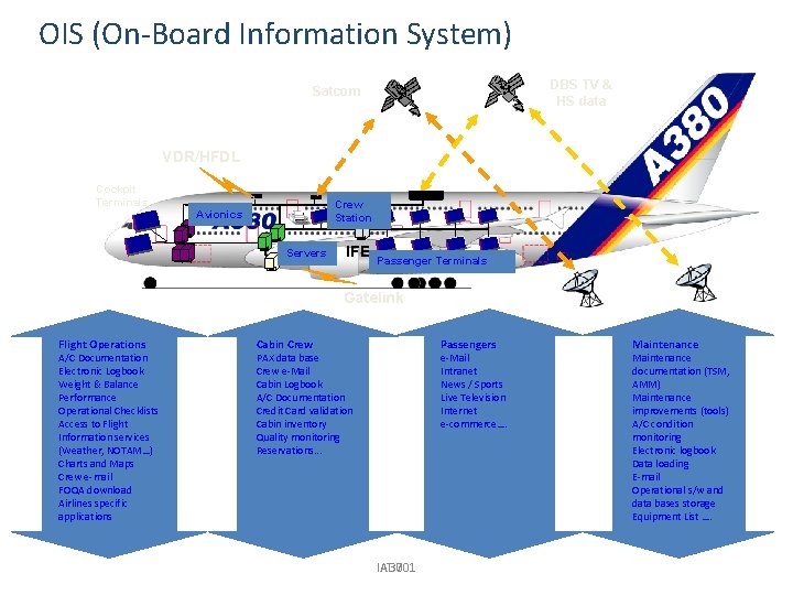 OIS (On-Board Information System) DBS TV & HS data Satcom VDR/HFDL Cockpit Terminals Crew