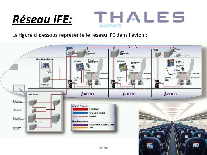 Réseau IFE: La figure ci dessous représente le réseau IFE dans l’avion : IAT