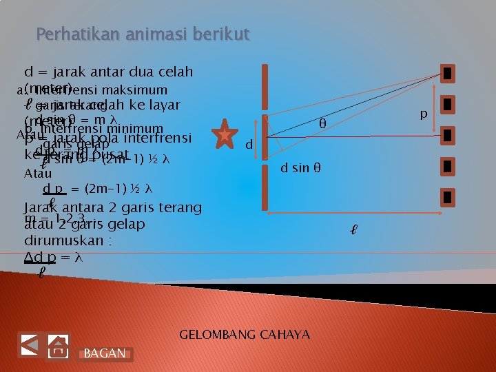 Perhatikan animasi berikut d = jarak antar dua celah a. (meter) Interfrensi maksimum ℓ Perhatikan animasi berikut d = jarak antar dua celah a. (meter) Interfrensi maksimum ℓ