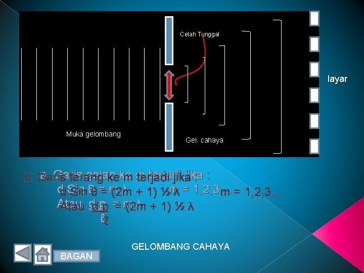 Celah Tunggal layar Muka gelombang Gel. cahaya a. Garis gelap terjadi jika b. Garis Celah Tunggal layar Muka gelombang Gel. cahaya a. Garis gelap terjadi jika b. Garis