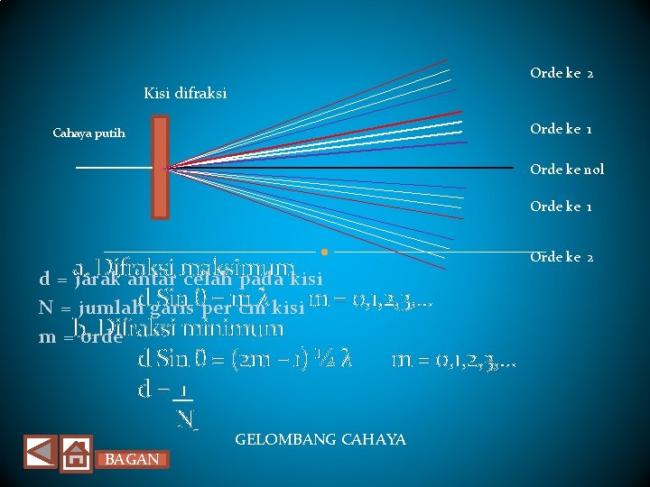 Orde ke 2 Kisi difraksi Orde ke 1 Cahaya putih Orde ke nol Orde Orde ke 2 Kisi difraksi Orde ke 1 Cahaya putih Orde ke nol Orde