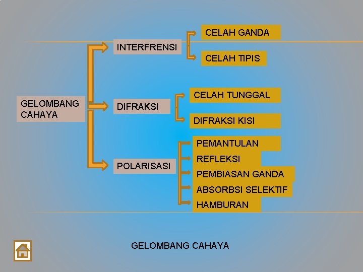 CELAH GANDA INTERFRENSI CELAH TIPIS GELOMBANG CAHAYA CELAH TUNGGAL DIFRAKSI KISI PEMANTULAN POLARISASI REFLEKSI CELAH GANDA INTERFRENSI CELAH TIPIS GELOMBANG CAHAYA CELAH TUNGGAL DIFRAKSI KISI PEMANTULAN POLARISASI REFLEKSI